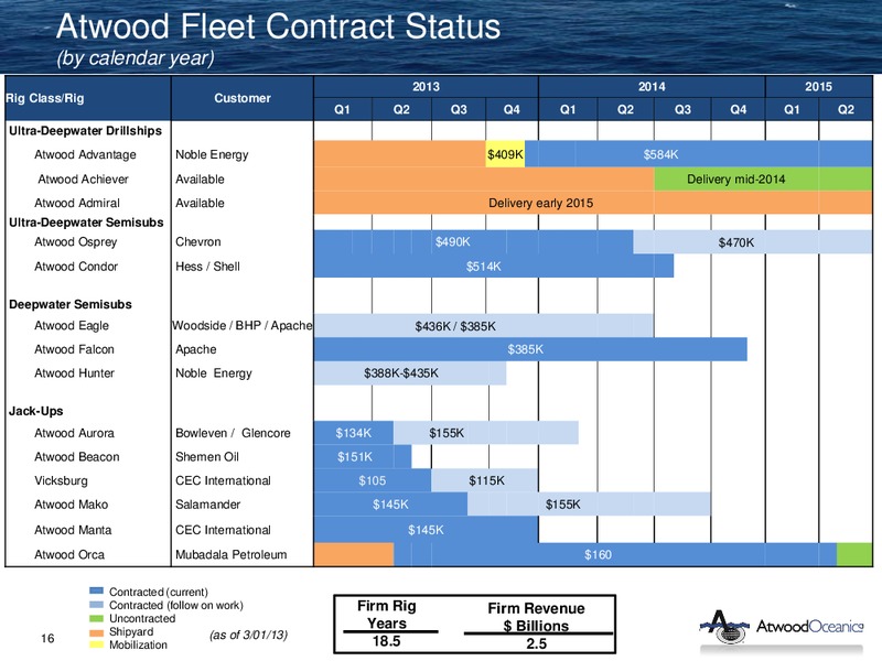 HOWARD WEIL 41ST ANNUAL ENERGY CONFERENCE – Atwood Oceanics Inc – slide 15