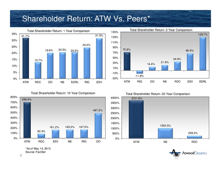 UBS GLOBAL OIL AND GAS CONFERENCE – Atwood Oceanics Inc – slide 6
