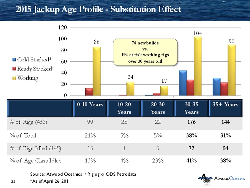 UBS GLOBAL OIL AND GAS CONFERENCE – Atwood Oceanics Inc – slide 21