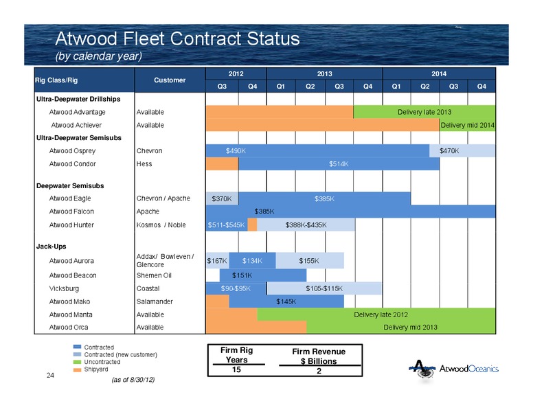 BARCLAYS CEO ENERGY POWER CONFERENCE – Atwood Oceanics Inc – slide 23