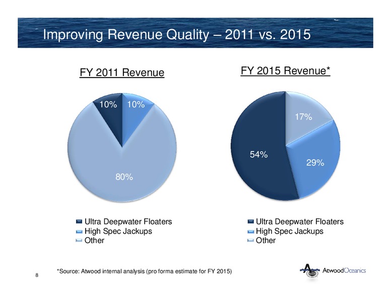 BARCLAYS CEO ENERGY POWER CONFERENCE – Atwood Oceanics Inc – slide 7