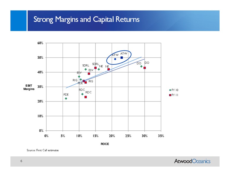 BARCLAYS CEO ENERGY POWER CONFERENCE – Atwood Oceanics Inc – slide 5