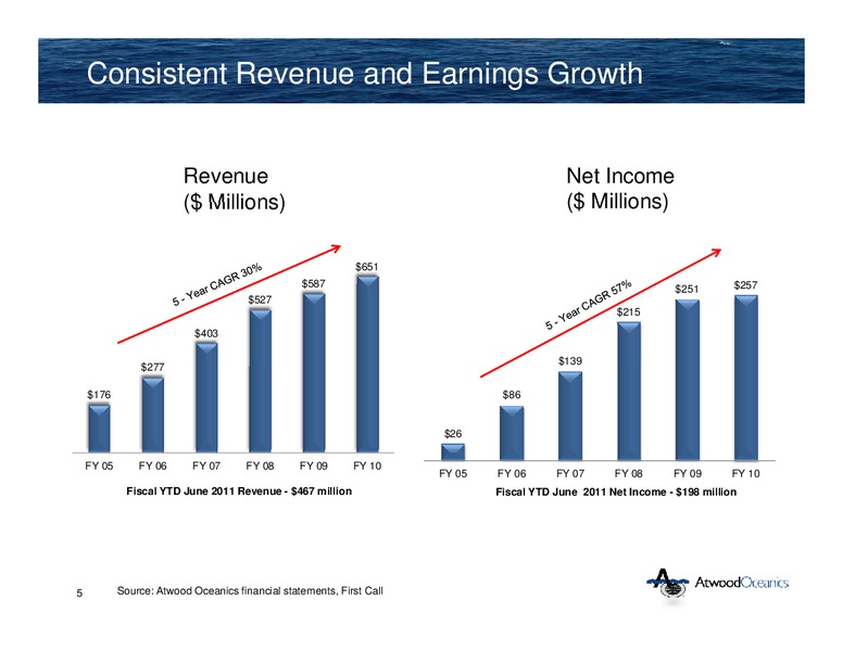 CREDIT SUISSE MID CAP AND FUTURE ENERGY CONFERENCE – Atwood Oceanics Inc – slide 4