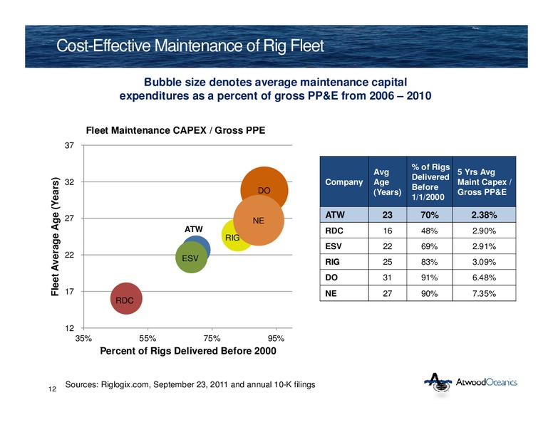 CREDIT SUISSE MID CAP AND FUTURE ENERGY CONFERENCE – Atwood Oceanics Inc – slide 11