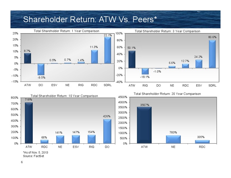 JEFFERIES 2013 GLOBAL ENERGY CONFERENCE – Atwood Oceanics Inc – slide 5