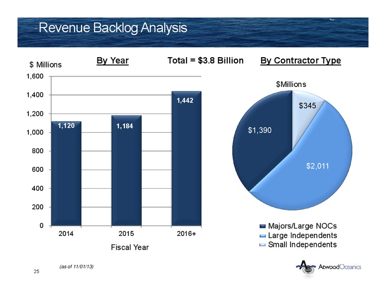 JEFFERIES 2013 GLOBAL ENERGY CONFERENCE – Atwood Oceanics Inc – slide 24