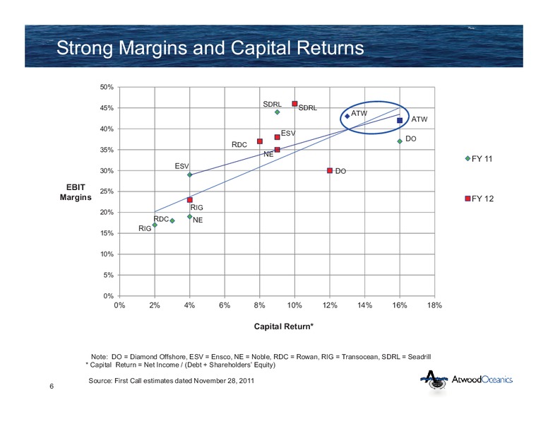JEFFERIES 2011 GLOBAL ENERGY CONFERENCE – Atwood Oceanics Inc – slide 5
