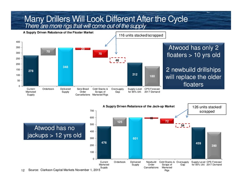 Wells Fargo Securities Energy Symposium – Atwood Oceanics Inc – slide 11
