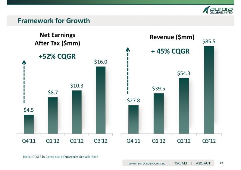 EnerCom's The Oil & Services Conference – Aurora Oil & Gas Ltd. – slide 19