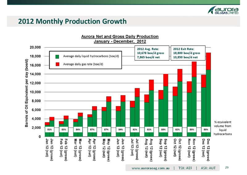 EnerCom's The Oil & Services Conference – Aurora Oil & Gas Ltd. – slide 29