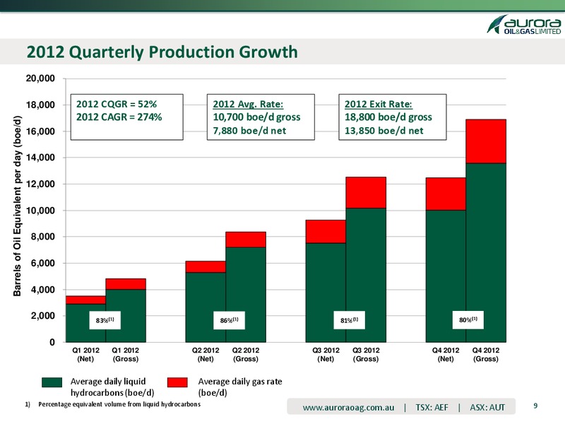 2012 Earnings Call – Aurora Oil & Gas Ltd. – slide 8