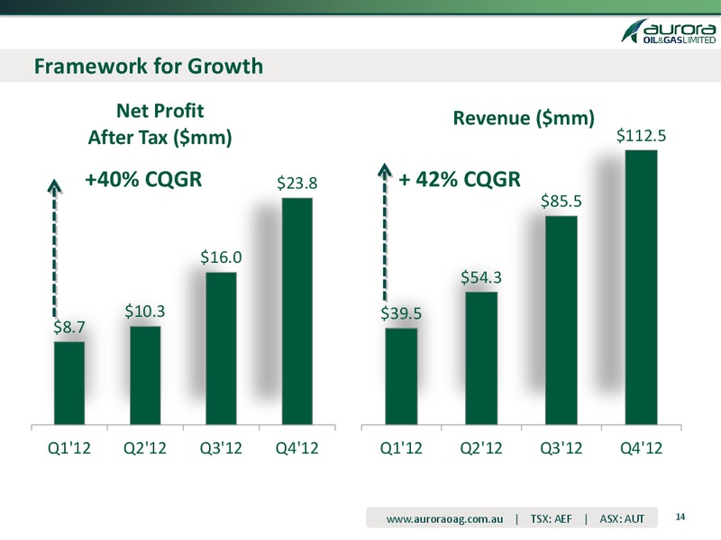 2012 Earnings Call – Aurora Oil & Gas Ltd. – slide 13