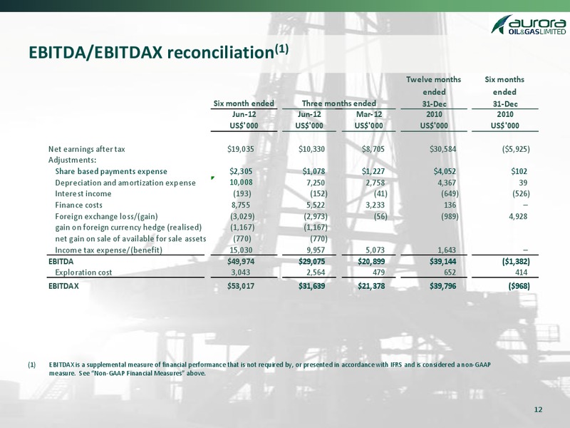 Q2 2012 Earnings Call – Aurora Oil & Gas Ltd. – slide 9