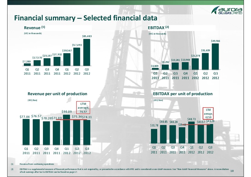 Q3 2012 Earnings Call – Aurora Oil & Gas Ltd. – slide 7