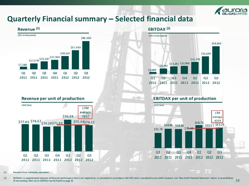 Jefferies and Company Conference – Aurora Oil & Gas Ltd. – slide 10