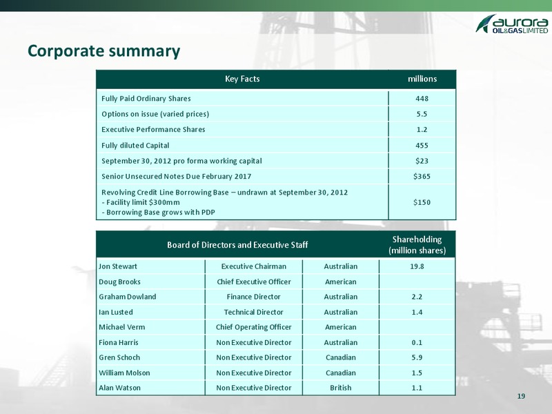 Jefferies and Company Conference – Aurora Oil & Gas Ltd. – slide 16