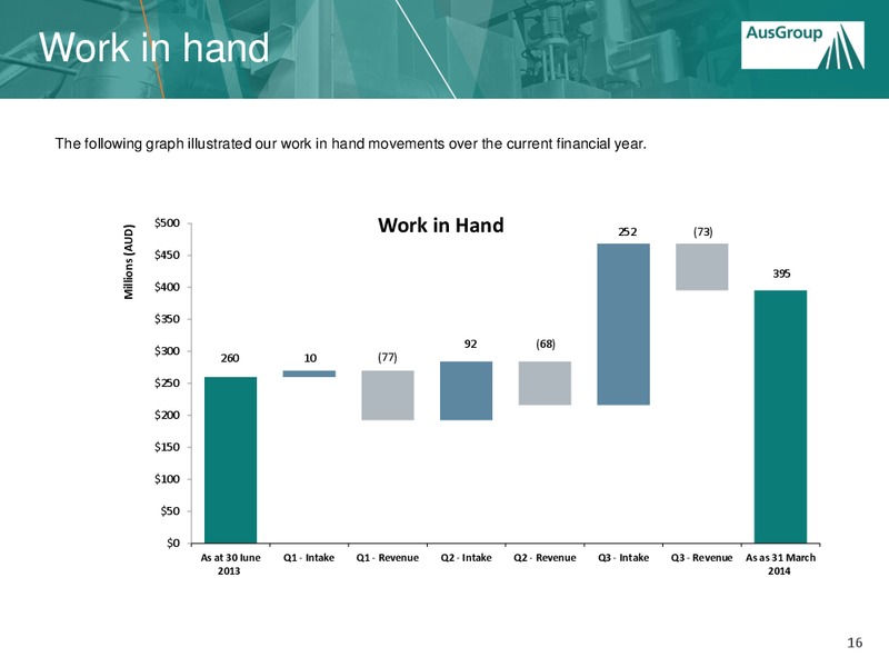 AusGroup Limited Shareholder Update – Ausgroup – slide 15