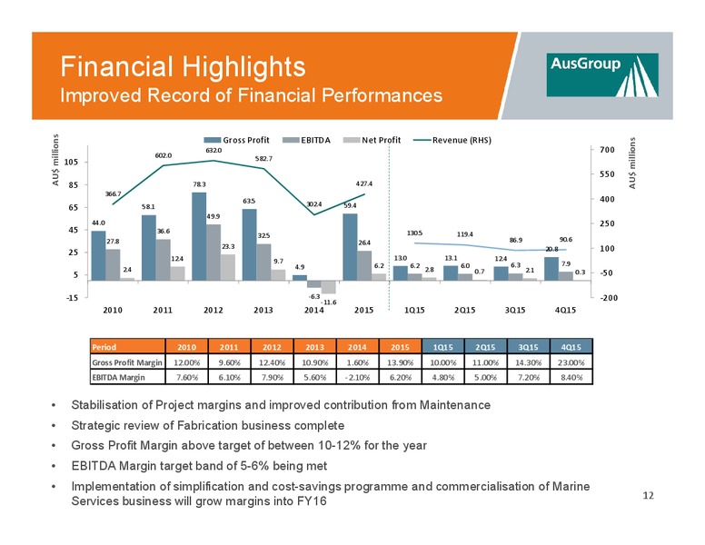 FY2015 Full Year Results – Ausgroup – slide 11