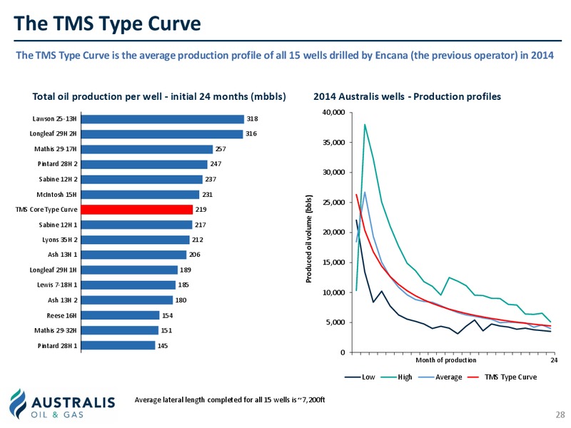 January 2020 Investor Presentation – Australis Oil & Gas Limited – slide 27