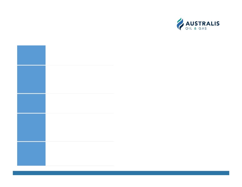 February 2019 Investor Presentation – Australis Oil & Gas Limited – slide 10