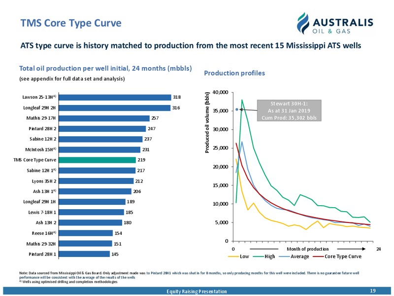 Equity Raising Presentation – Australis Oil & Gas Limited – slide 18