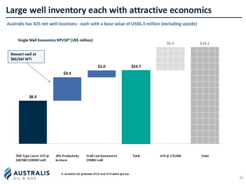 February 2020 Corporate Presentation – Australis Oil & Gas Limited – slide 21