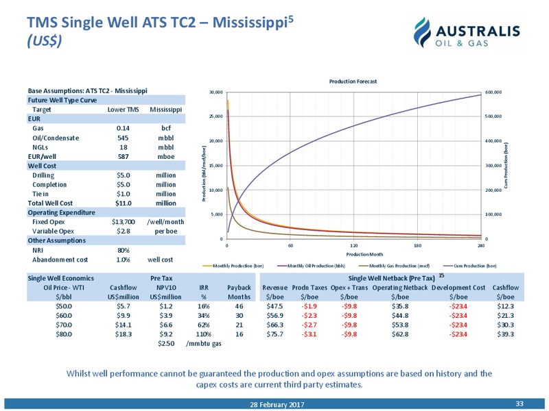 Investor Presentation   February 2017 – Australis Oil & Gas Limited – slide 32
