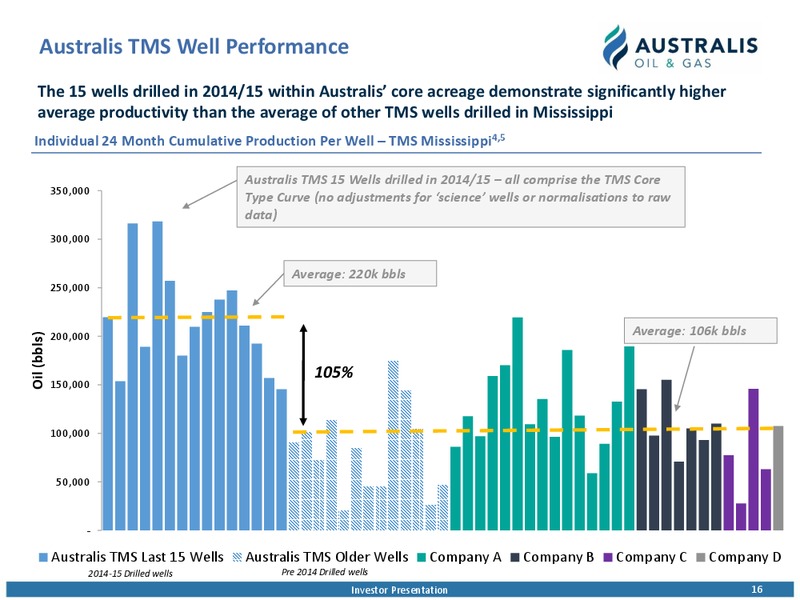 March 2019 Investor Presentation – Australis Oil & Gas Limited – slide 15
