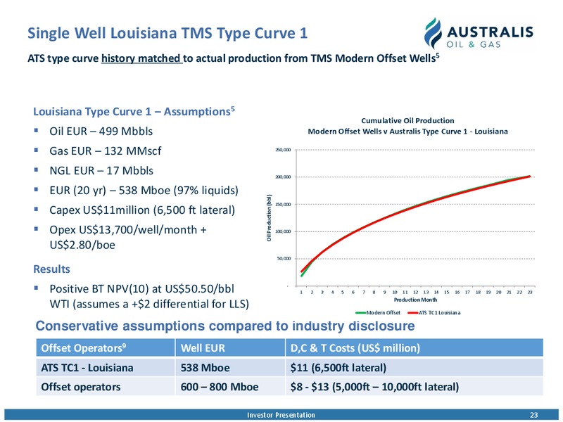 June 2017 Investor Presentation – Australis Oil & Gas Limited – slide 22