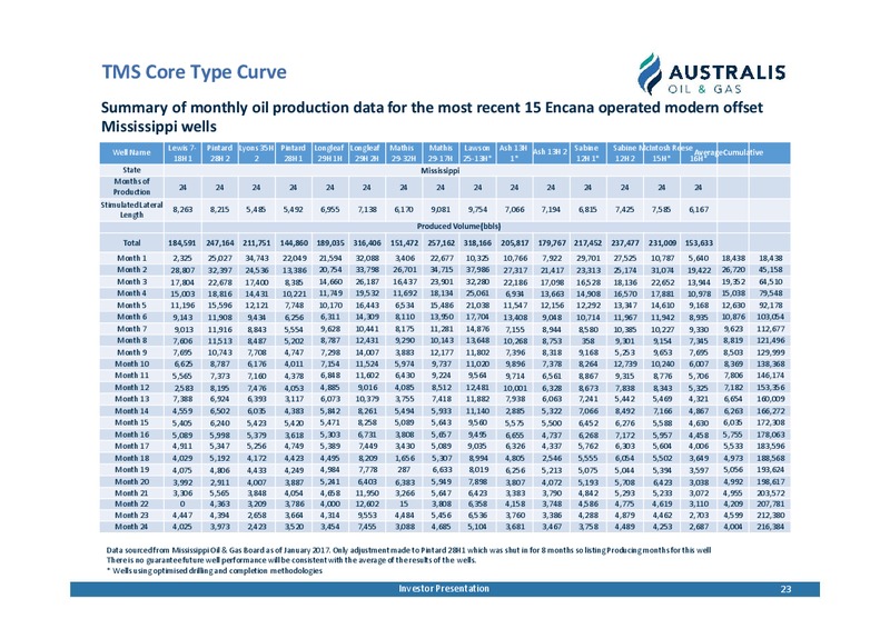 DECEMBER 2019 INVESTOR PRESENTATION – Australis Oil & Gas Limited – slide 22