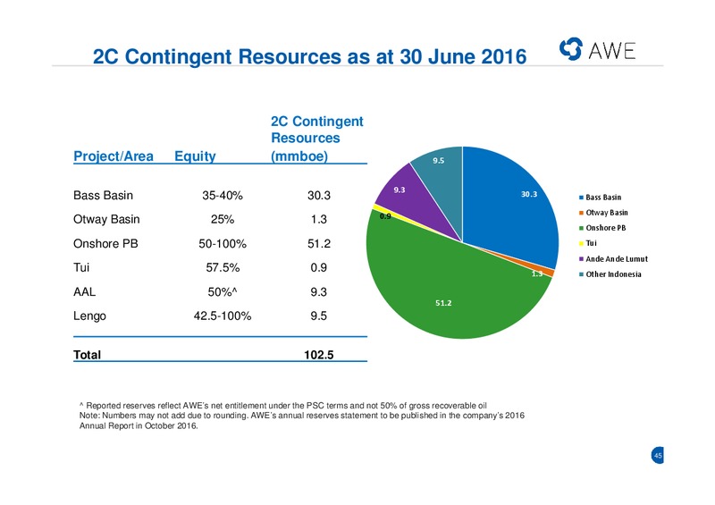 FY16 Results Presentation – Awe Limited – slide 43
