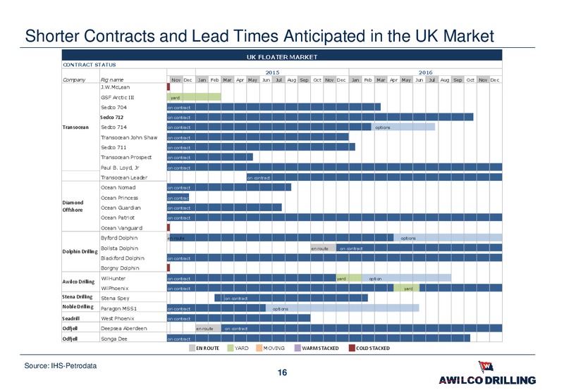 Q3 2014 PRESENTATION – Awilco Drilling Plc – slide 15