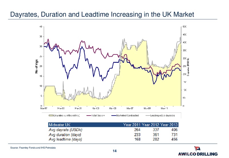 Q4 2012 RESULTS – Awilco Drilling Plc – slide 14