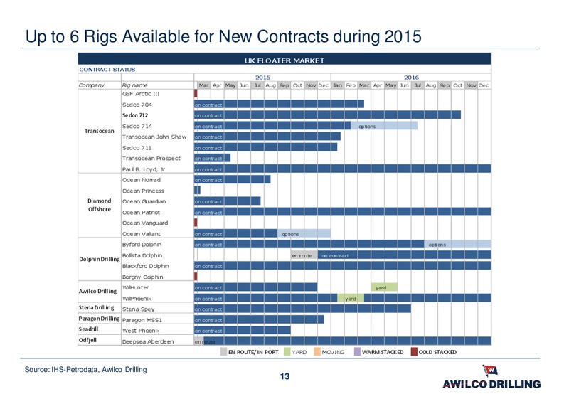 DNB OIL OFFSHORE AND SHIPPING CONFERENCE – Awilco Drilling Plc – slide 12