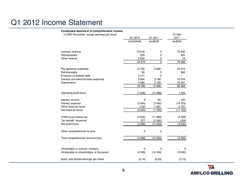 Q1 2012 EARNINGS CALL – Awilco Drilling Plc – slide 9