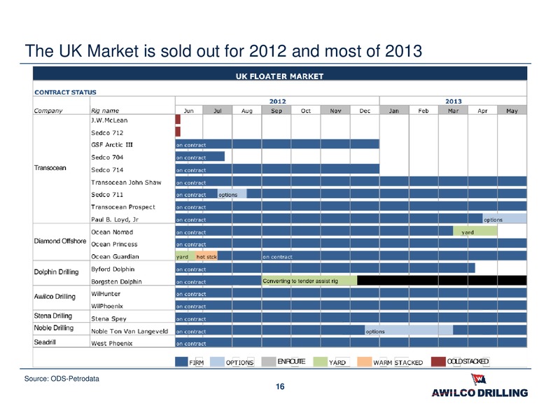 Q1 2012 EARNINGS CALL – Awilco Drilling Plc – slide 15