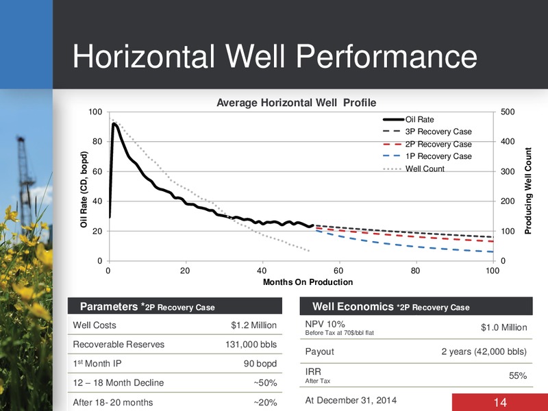 APRIL 2015 CORPORATE PRESENTATION – Bankers Petroleum Ltd. – slide 13