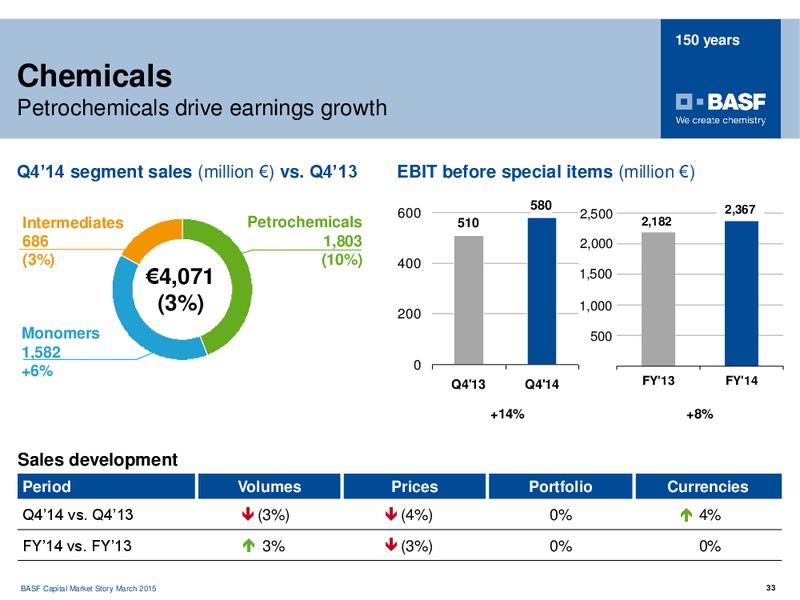 March 2015 Switzerland Roadshow – Basf Se – slide 32