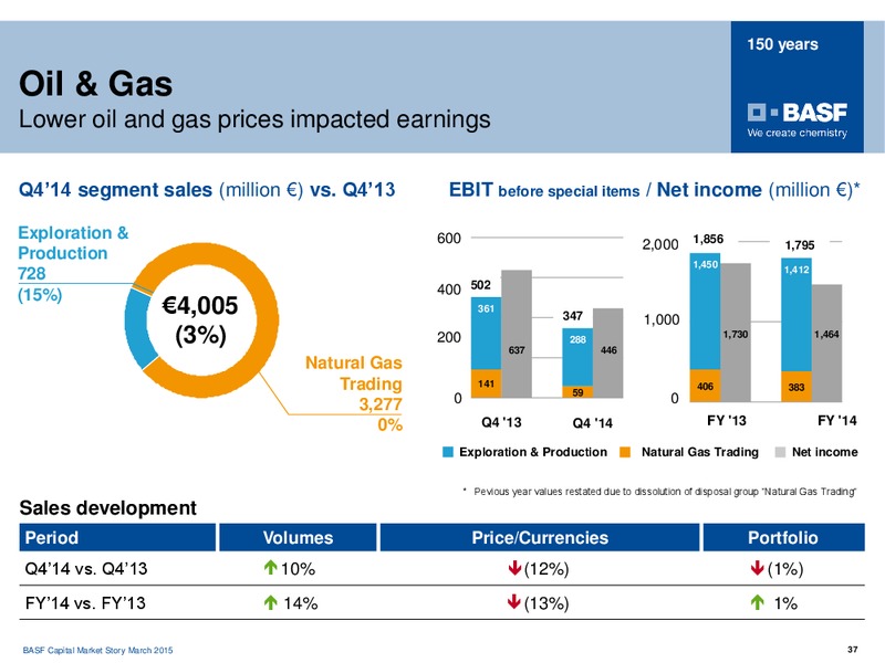 March 2015 Switzerland Roadshow – Basf Se – slide 36