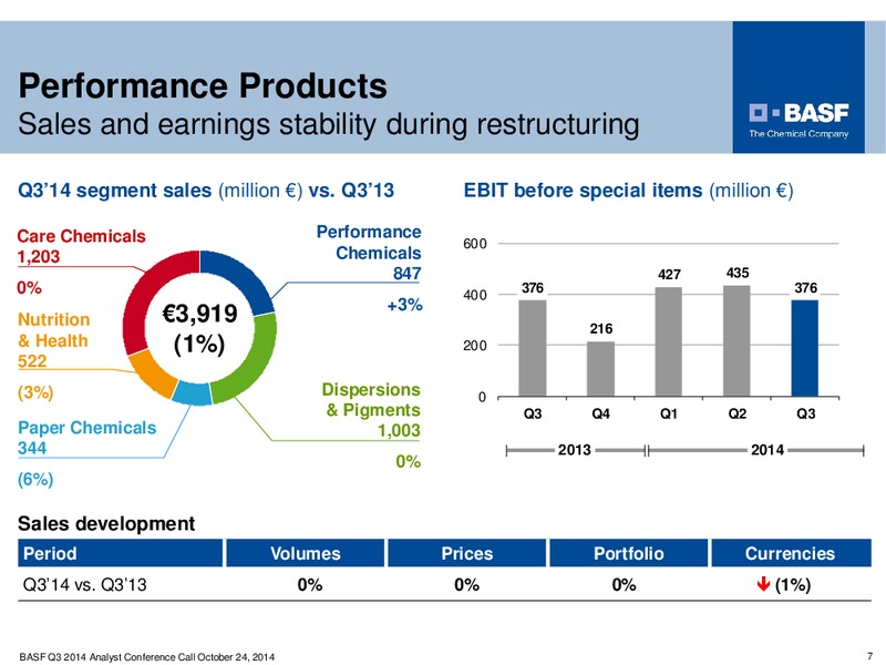 Third Quarter Financial Highlights – Basf Se – slide 6