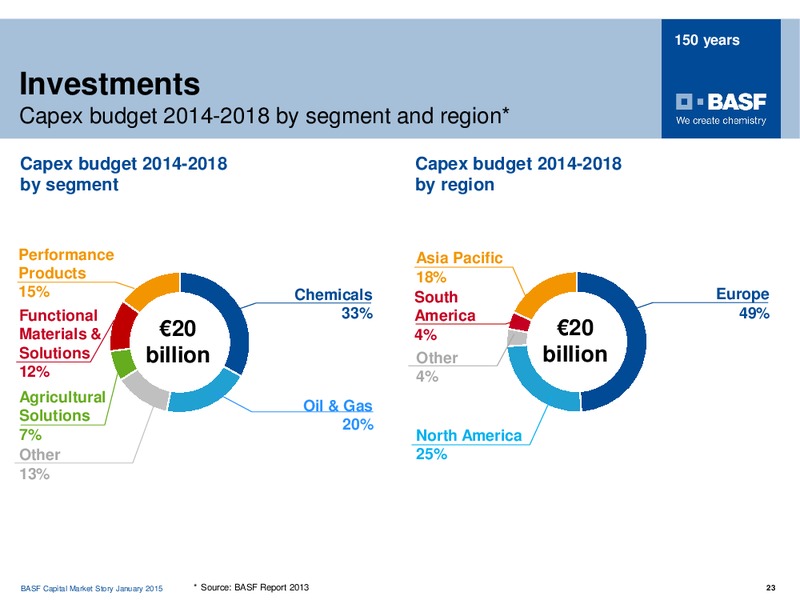 Investor Presentation – Basf Se – slide 22