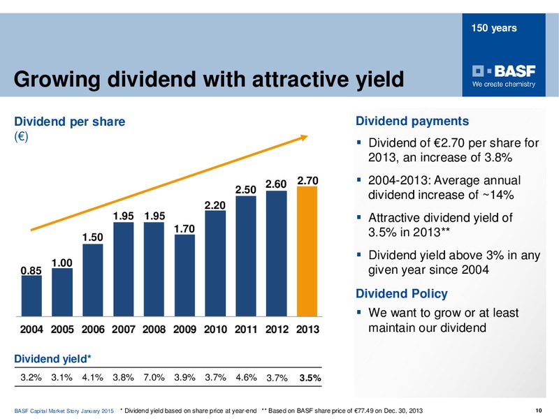 ROADSHOW MADRID – Basf Se – slide 9
