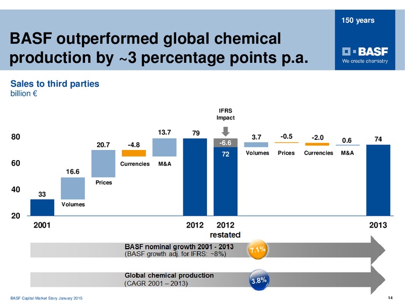 ROADSHOW MADRID – Basf Se – slide 13
