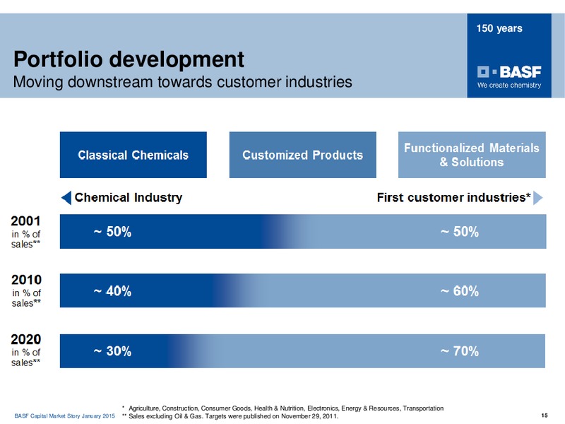 ROADSHOW MADRID – Basf Se – slide 14