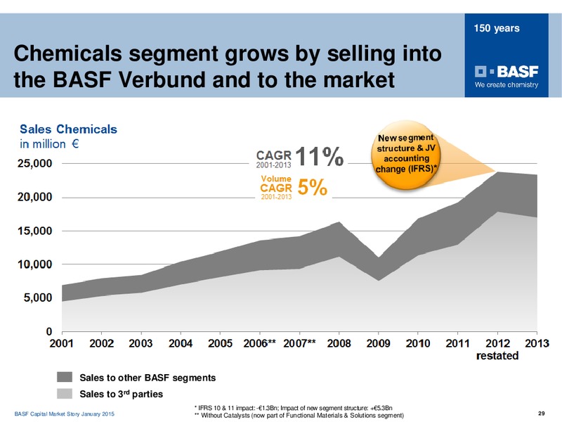 ROADSHOW MADRID – Basf Se – slide 28