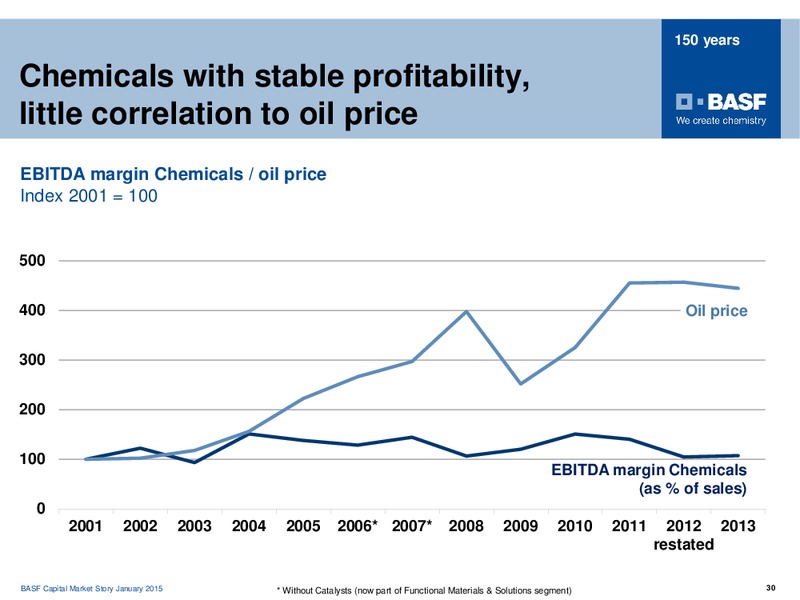 ROADSHOW MADRID – Basf Se – slide 29