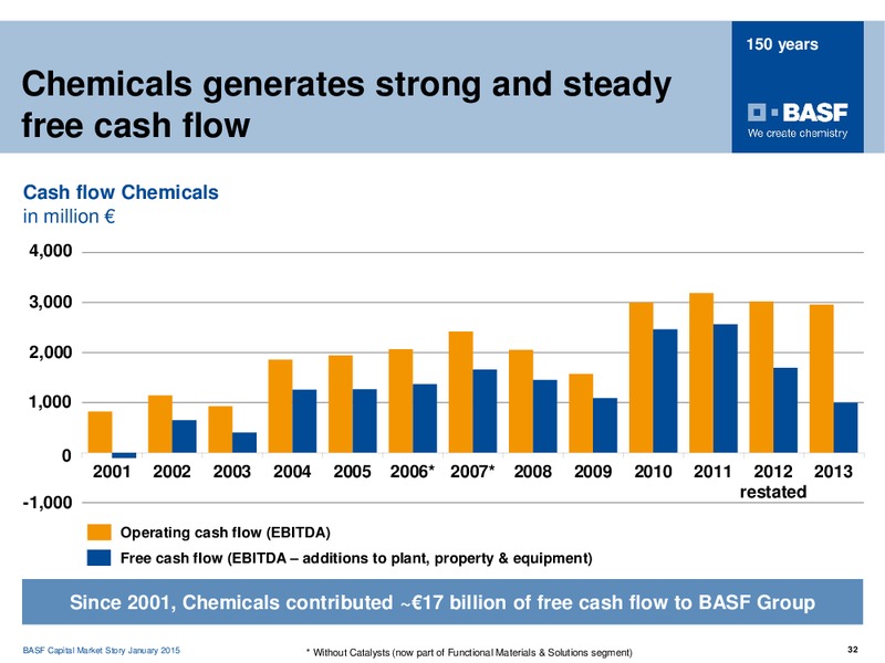 ROADSHOW MADRID – Basf Se – slide 31