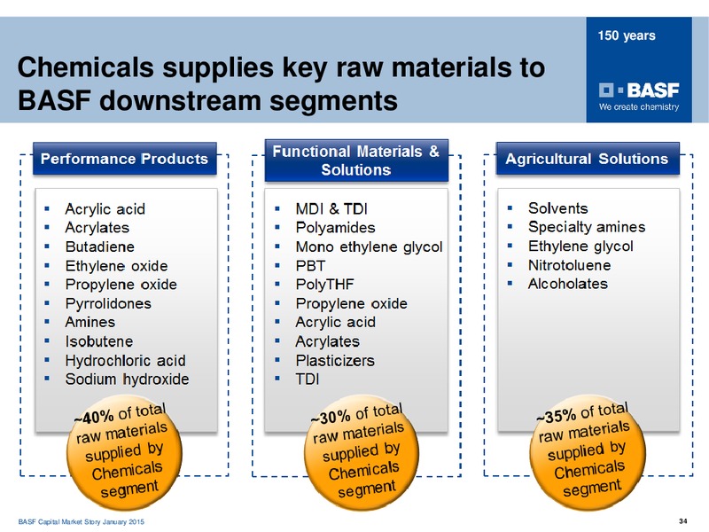 ROADSHOW MADRID – Basf Se – slide 33