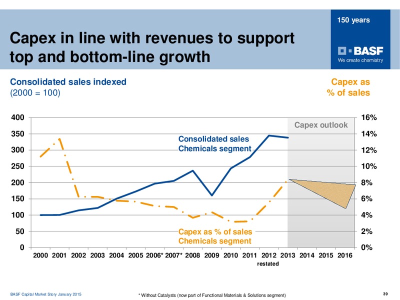 ROADSHOW MADRID – Basf Se – slide 38