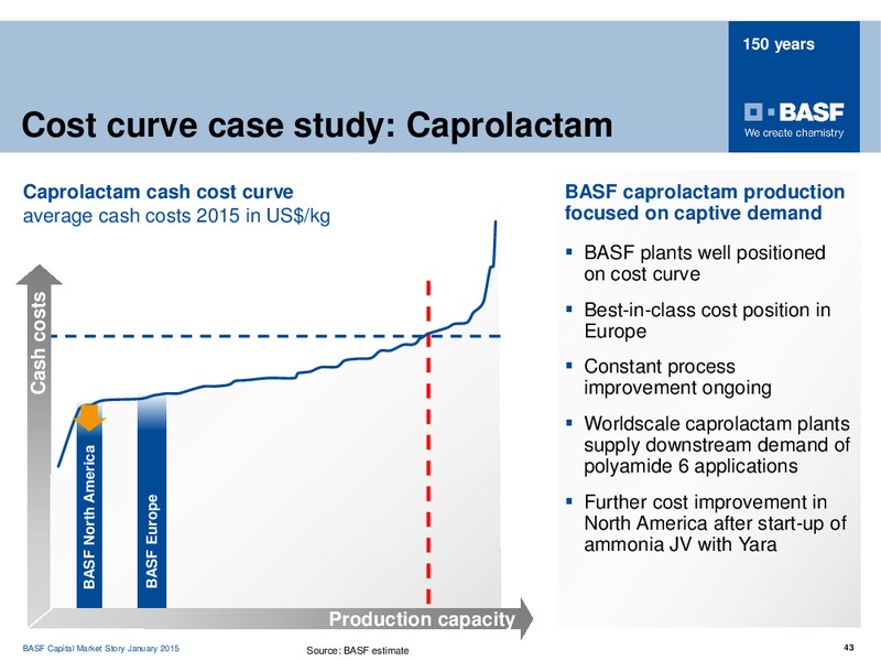 ROADSHOW MADRID – Basf Se – slide 42